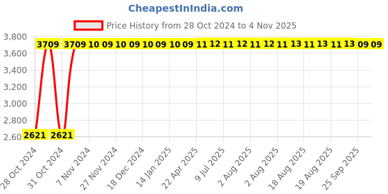 moglix.com Rajpura Maroon Revolving Chrome Base Metal Cushion Bar Stool rajpura Price History Graph from 28 Oct 2024 to 4 Nov 2025