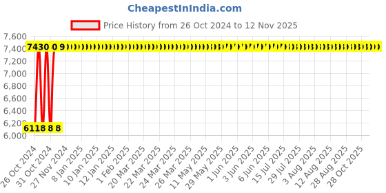 moglix.com Rajpura Matrix High Back Black Adjustable Arms Revolving Office Executive Chair, RSE002-Black rajpura Price History Graph from 26 Oct 2024 to 10 Nov 2025