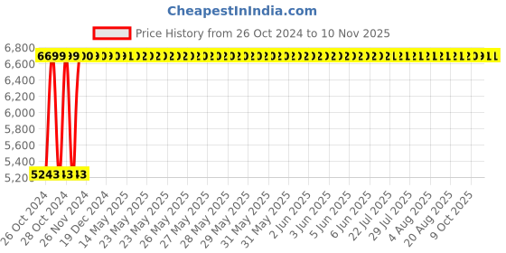 moglix.com Rajpura Matrix High Back Black Revolving Office Executive Chair, RSE001-Black rajpura Price History Graph from 26 Oct 2024 to 9 Nov 2025