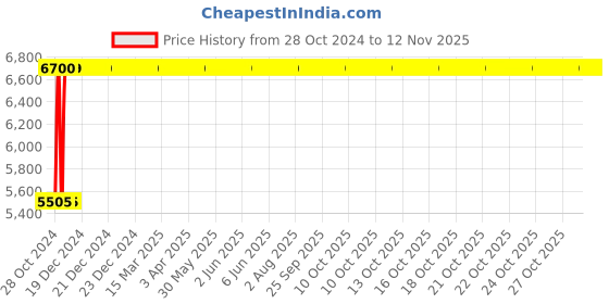 moglix.com Rajpura Matrix High Back NB Black &a; Red Adjustable Arms Revolving Office Executive Chair, RSE004-Black &a; Red rajpura Price History Graph from 28 Oct 2024 to 12 Nov 2025