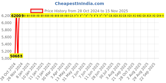 moglix.com Rajpura Matrix High Back NB Black &a; Red Revolving Office Executive Chair, RSE003-Black &a; Red rajpura Price History Graph from 28 Oct 2024 to 15 Nov 2025