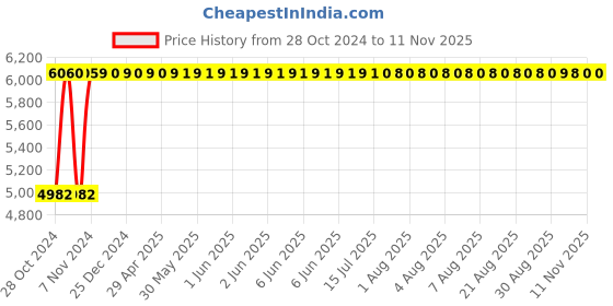 moglix.com Rajpura Matrix Medium Back Black Adjustable Arms Revolving Office Executive Chair, RSE102-Black rajpura Price History Graph from 28 Oct 2024 to 9 Nov 2025