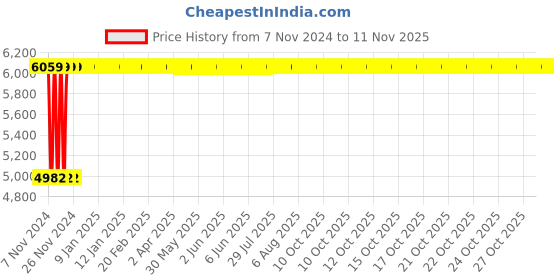 moglix.com Rajpura Matrix Medium Back Black &a; Blue Adjustable Arms Revolving Office Executive Chair, RSE102-Black &a; Blue rajpura Price History Graph from 7 Nov 2024 to 10 Nov 2025