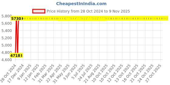 moglix.com Rajpura Matrix Medium Back Black &a; Blue NB Adjustable Arms Revolving Office Executive Chair, RSE104-Black &a; Blue rajpura Price History Graph from 28 Oct 2024 to 9 Nov 2025