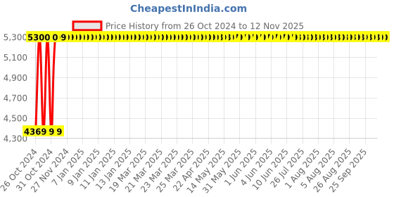 moglix.com Rajpura Matrix Medium Back Black &a; Blue Revolving Office Executive Chair, RSE101-Black &a; Blue rajpura Price History Graph from 26 Oct 2024 to 11 Nov 2025