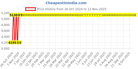 moglix.com Rajpura Matrix Medium Back Black &a; Blue Revolving Office Executive Chair, RSE103-Black &a; Blue rajpura Price History Graph from 26 Oct 2024 to 11 Nov 2025