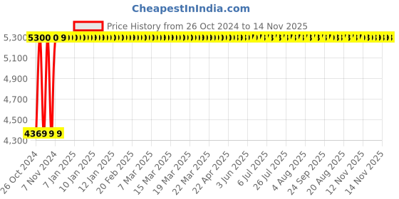 moglix.com Rajpura Matrix Medium Back Black &a; Red Revolving Office Executive Chair, RSE101-Black &a; Red rajpura Price History Graph from 26 Oct 2024 to 13 Nov 2025