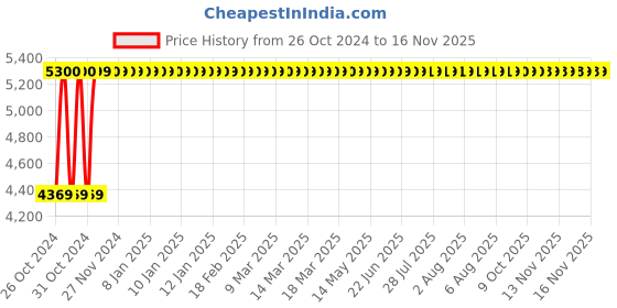 moglix.com Rajpura Matrix Medium Back Black Revolving Office Executive Chair, RSE101-Black rajpura Price History Graph from 26 Oct 2024 to 15 Nov 2025