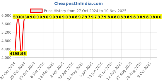 moglix.com Rajpura Medium Back Black Push Back Mechanism Pipe Frame Revolving Office Executive Chair rajpura Price History Graph from 27 Oct 2024 to 9 Nov 2025