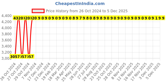 moglix.com Rajpura Orange Black Chrome Base Study Stool rajpura Price History Graph from 26 Oct 2024 to 4 Dec 2025