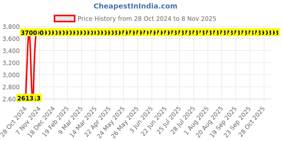 moglix.com Rajpura Pink Chrome Plate Cushion Bar Stool rajpura Price History Graph from 28 Oct 2024 to 8 Nov 2025