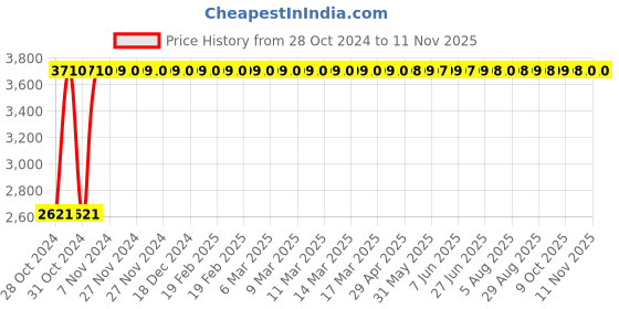 moglix.com Rajpura Pink Revolving Chrome Base Cushion Bar Stool rajpura Price History Graph from 28 Oct 2024 to 10 Nov 2025