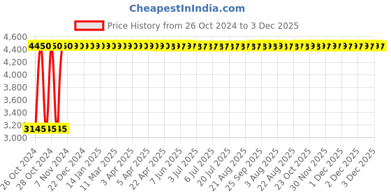moglix.com Rajpura Red Chrome Base Study Stool rajpura Price History Graph from 26 Oct 2024 to 3 Dec 2025