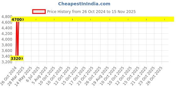 moglix.com Rajpura Saphire-1 Medium Back Black &a; Red Push Back Mechanism Revolving Office Executive Chair rajpura Price History Graph from 26 Oct 2024 to 15 Nov 2025