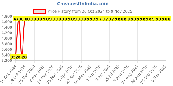 moglix.com Rajpura Saphire-1 Medium Back Black Push Back Mechanism Revolving Office Executive Chair rajpura Price History Graph from 26 Oct 2024 to 9 Nov 2025