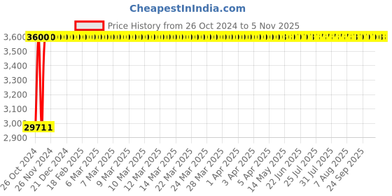 moglix.com Rajpura Smart Medium Back Black &a; Red Centre Tilt Mechanism Revolving Office Executive Chair rajpura Price History Graph from 26 Oct 2024 to 4 Nov 2025