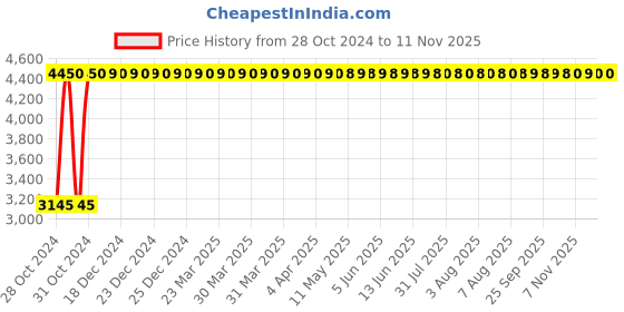 moglix.com Rajpura Voom 93 Medium Back Black &a; Red Centre Tilt Mechanism Revolving Office Executive Chair rajpura Price History Graph from 28 Oct 2024 to 10 Nov 2025