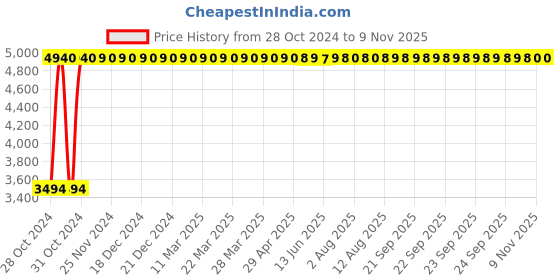 moglix.com Rajpura White Chrome Base Metal Bar Stool with Footrest rajpura Price History Graph from 28 Oct 2024 to 8 Nov 2025