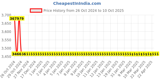 moglix.com Rajyog MA15 Euro Connection Air Cooled Mig/Co2 Welding Torch, MA15101030 rajyog Price History Graph from 26 Oct 2024 to 10 Oct 2025