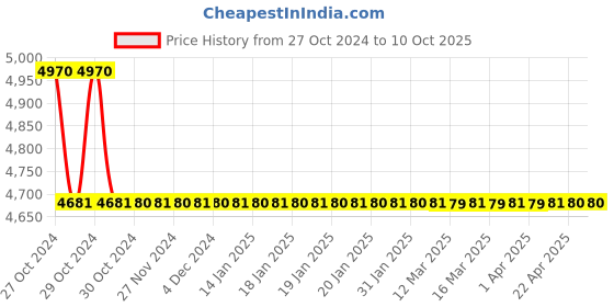 moglix.com Rajyog MA24 Euro Connection Air Cooled Mig/Co2 Welding Torch, MA24201030 rajyog Price History Graph from 27 Oct 2024 to 9 Oct 2025