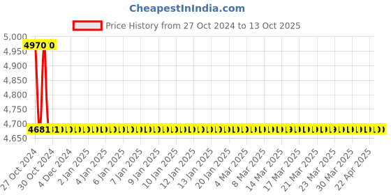 moglix.com Rajyog MA25 Euro Connection Air Cooled Mig/Co2 Welding Torch, MA25201030 rajyog Price History Graph from 27 Oct 2024 to 12 Oct 2025