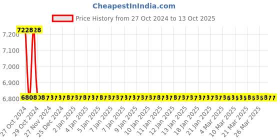 moglix.com Rajyog MA36 Euro Connection Air Cooled Mig/Co2 Welding Torch, MA36401030 rajyog Price History Graph from 27 Oct 2024 to 12 Oct 2025
