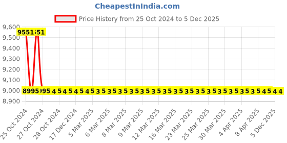 moglix.com Rajyog MA36A Straight Neck Euro Connection Welding Torch, MA36400030 rajyog Price History Graph from 25 Oct 2024 to 5 Dec 2025