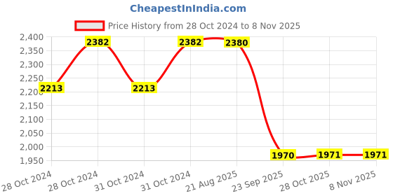 moglix.com Ralco 10 inch At 3.50-10 Rt-09 H.D Tyre &a; Tube Fitted Tube Type Tyre ralco Price History Graph from 28 Oct 2024 to 8 Nov 2025