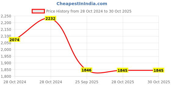 moglix.com Ralco 10 inch AT 90/100-10 City Ride + T/L for Scooter ralco Price History Graph from 28 Oct 2024 to 28 Oct 2025