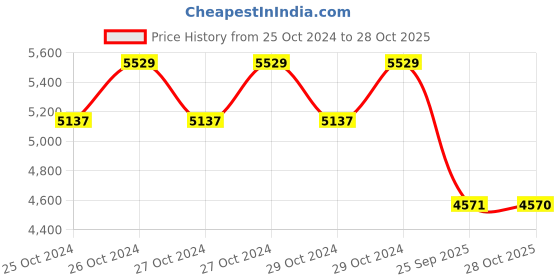 moglix.com Ralco 12 inch At 155/80D12 LT PRp 8PR Tyre &a; Tube Fitted ralco Price History Graph from 25 Oct 2024 to 28 Oct 2025