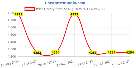 moglix.com Ralco 12 inch AT 5.00-12 Ult Prp 8PR Tyre &a; Tube for Ult ralco Price History Graph from 22 Aug 2025 to 17 Nov 2025