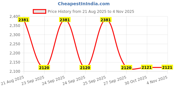 moglix.com Ralco 12 inch Ert 90/90-12 Blaster-S E-Rickshaw Tyre &a; Tube ralco Price History Graph from 21 Aug 2025 to 3 Nov 2025