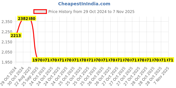 moglix.com Ralco 12 inch Ert 90/90-12 Blaster Sporty-F Tube Type Tyre ralco Price History Graph from 29 Oct 2024 to 6 Nov 2025