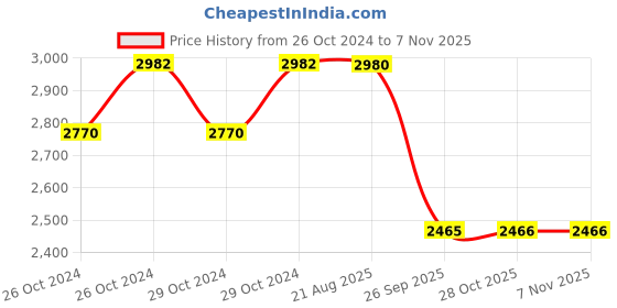 moglix.com Ralco 13 inch AT 130/60-13 Eco Tour T/L for Scooter ralco Price History Graph from 26 Oct 2024 to 6 Nov 2025