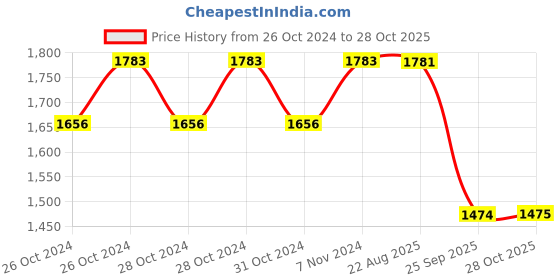 moglix.com Ralco 16 inch Ebt 16X3.0 Ralson 4PR Tyre &a; Tube Fitted Tube Type Tyre ralco Price History Graph from 26 Oct 2024 to 28 Oct 2025