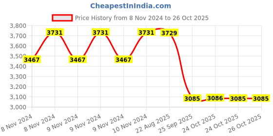 moglix.com Ralco 17 inch AT 100/90-17 Gripper T/L for Motorcycle ralco Price History Graph from 8 Nov 2024 to 26 Oct 2025