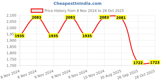 moglix.com Ralco 17 inch At 2.50-17 PNU Sp Afq. 4PR Tyre &a; Tube Fitted ralco Price History Graph from 8 Nov 2024 to 28 Oct 2025