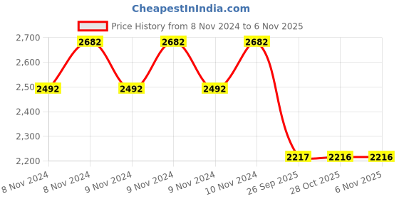 moglix.com Ralco 17 inch AT 2.75-17 Blaster F T/L for Motorcycle ralco Price History Graph from 8 Nov 2024 to 6 Nov 2025