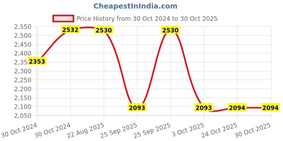 moglix.com Ralco 17 inch At 2.75-17 Road Strom F Tyre &a; Tube Fitted ralco Price History Graph from 30 Oct 2024 to 30 Oct 2025