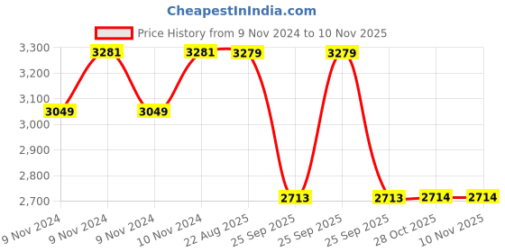 moglix.com Ralco 17 inch AT 80/100-17 Blaster Magic T/L for Motorcycle ralco Price History Graph from 9 Nov 2024 to 8 Nov 2025