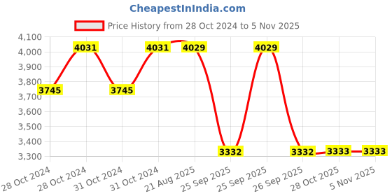 moglix.com Ralco 18 inch AT 110/90-18 Eco Racer T/L for Motorcycle ralco Price History Graph from 28 Oct 2024 to 4 Nov 2025