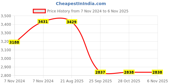 moglix.com Ralco 18 inch At 120/90-18 Tornado 3 Tyre &a; Tube Fitted ralco Price History Graph from 7 Nov 2024 to 5 Nov 2025