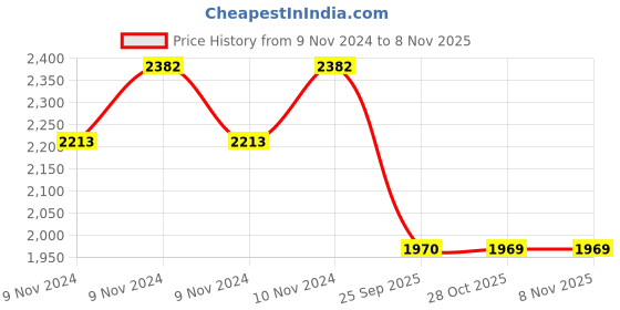 moglix.com Ralco 18 inch At 2.50-18 Road Storm 4PR Tyre &a; Tube Fitted ralco Price History Graph from 9 Nov 2024 to 7 Nov 2025