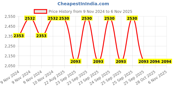 moglix.com Ralco 18 inch At 2.75-18 Milex 4PR Tyre &a; Tube Fitted ralco Price History Graph from 9 Nov 2024 to 5 Nov 2025