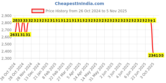 moglix.com Ralco 18 inch At 3.00-18 Dura Sport XT 6PR Tyre &a; Tube Fitted ralco Price History Graph from 26 Oct 2024 to 4 Nov 2025