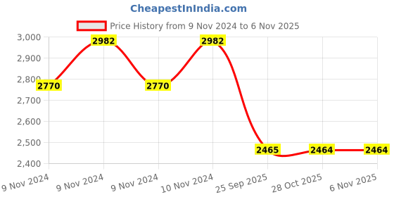 moglix.com Ralco AT 3.00-17 Roadstorm-T 6PR Fitted Tyre &a; Tube ralco Price History Graph from 9 Nov 2024 to 6 Nov 2025