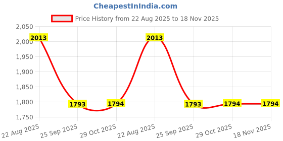 moglix.com Ralco Black Butyl Rubber 18 Inch 100mm 100/90-18 Tube ralco Price History Graph from 22 Aug 2025 to 17 Nov 2025
