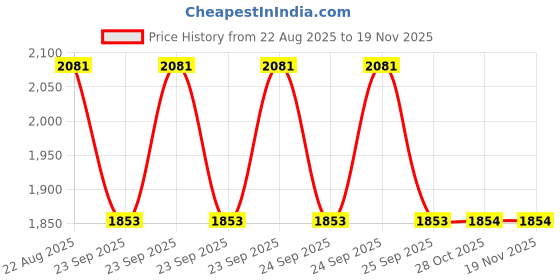 moglix.com Ralco BLASTER-F 10 inch AT 90/100-10 Tubeless Tyre for Scooter ralco Price History Graph from 22 Aug 2025 to 17 Nov 2025