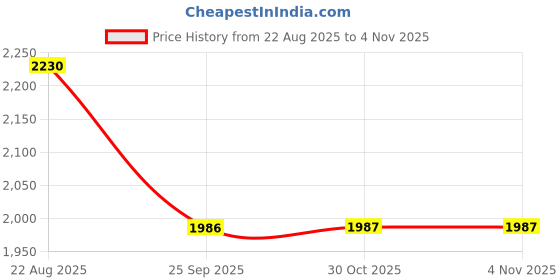 moglix.com Ralco BLASTER-F 12 inch AT 90/90-12 Tubeless Tyre for Scooter ralco Price History Graph from 22 Aug 2025 to 3 Nov 2025