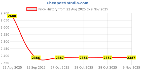 moglix.com Ralco Blaster-F AT 80/100-17 17 inch Tubeless Tyre for Bike ralco Price History Graph from 22 Aug 2025 to 8 Nov 2025